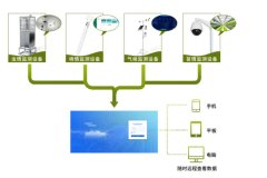 農(nóng)業(yè)四情監(jiān)測，智能化、自動化